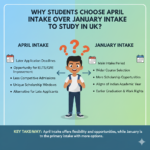 Why student choose April intake over January intake to study in UK?